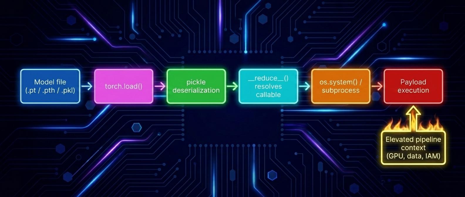 Attack flow: a poisoned model file is deserialized by torch.load(), which invokes reduce to execute arbitrary code under the pipeline's elevated context